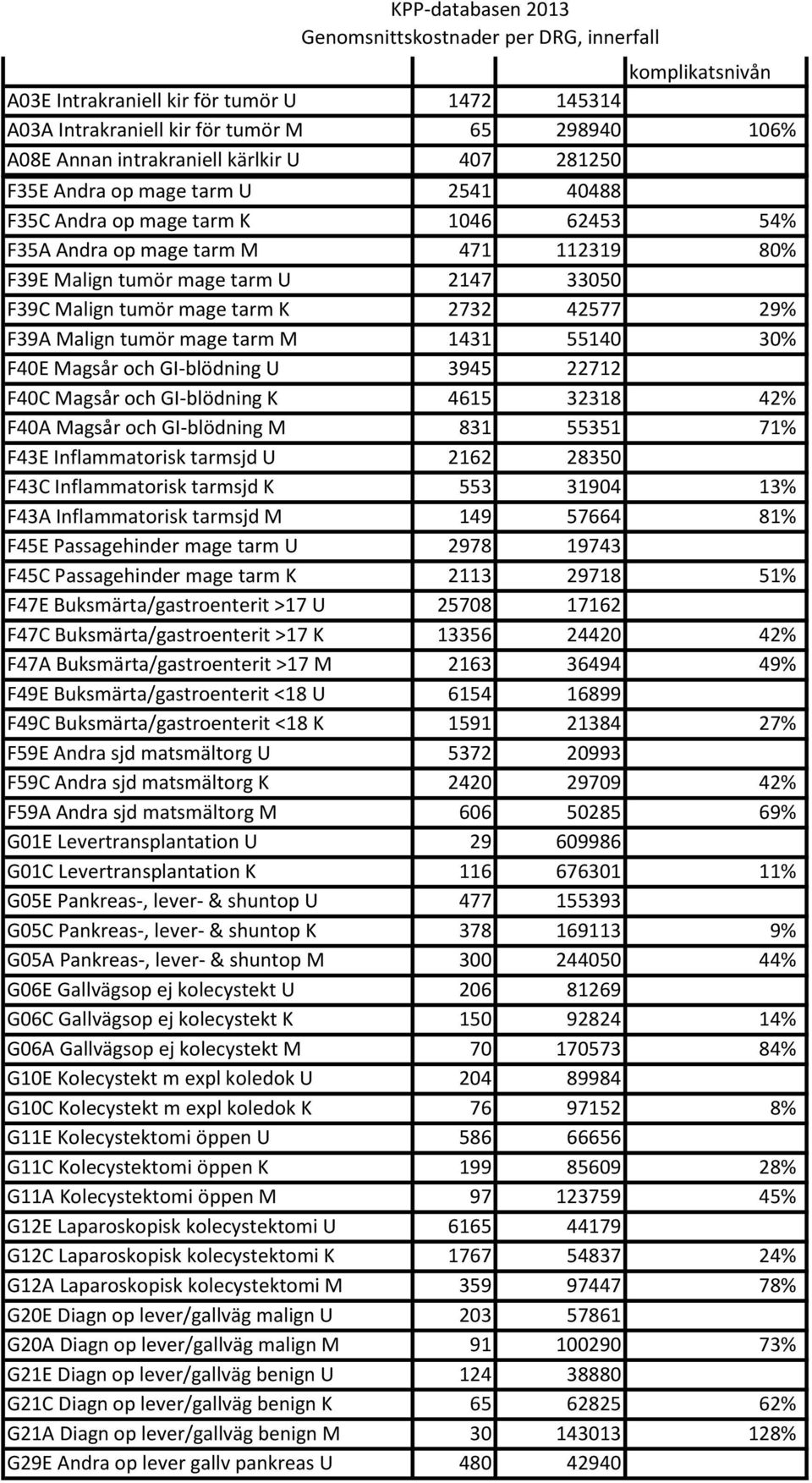 Inflammatorisk tarmsjd U 2162 28350 F43C Inflammatorisk tarmsjd K 553 31904 13% F43A Inflammatorisk tarmsjd M 149 57664 81% F45E Passagehinder mage tarm U 2978 19743 F45C Passagehinder mage tarm K