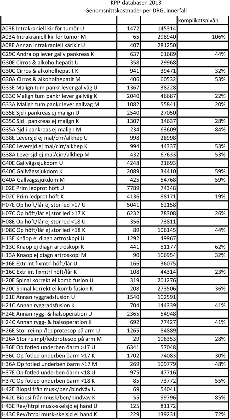 pankreas ej malign K 1307 34637 28% G35A Sjd i pankreas ej malign M 234 63609 84% G38E Leversjd ej mal/cirr/alkhep U 998 28998 G38C Leversjd ej mal/cirr/alkhep K 994 44337 53% G38A Leversjd ej