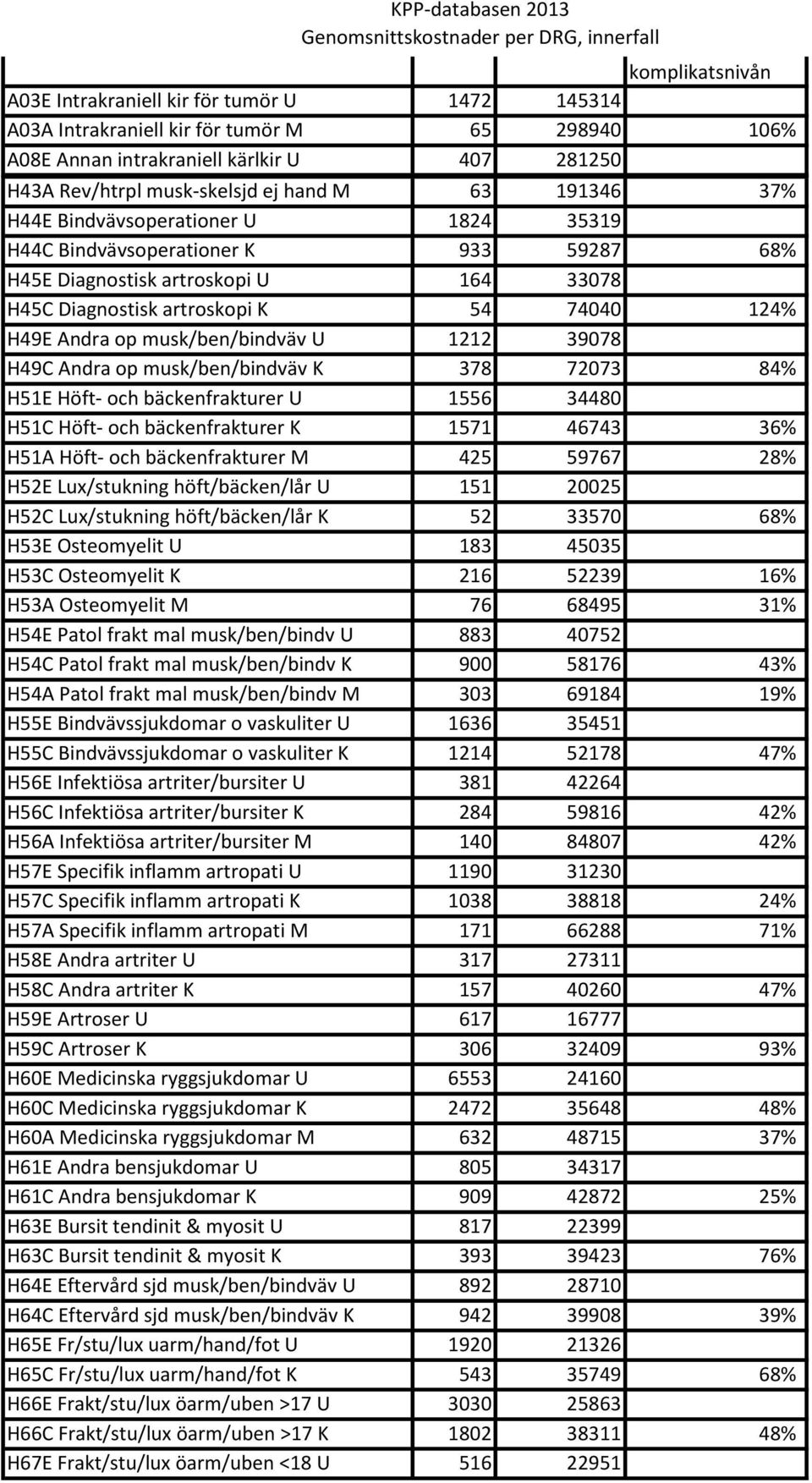 H51A Höft- och bäckenfrakturer M 425 59767 28% H52E Lux/stukning höft/bäcken/lår U 151 20025 H52C Lux/stukning höft/bäcken/lår K 52 33570 68% H53E Osteomyelit U 183 45035 H53C Osteomyelit K 216 52239