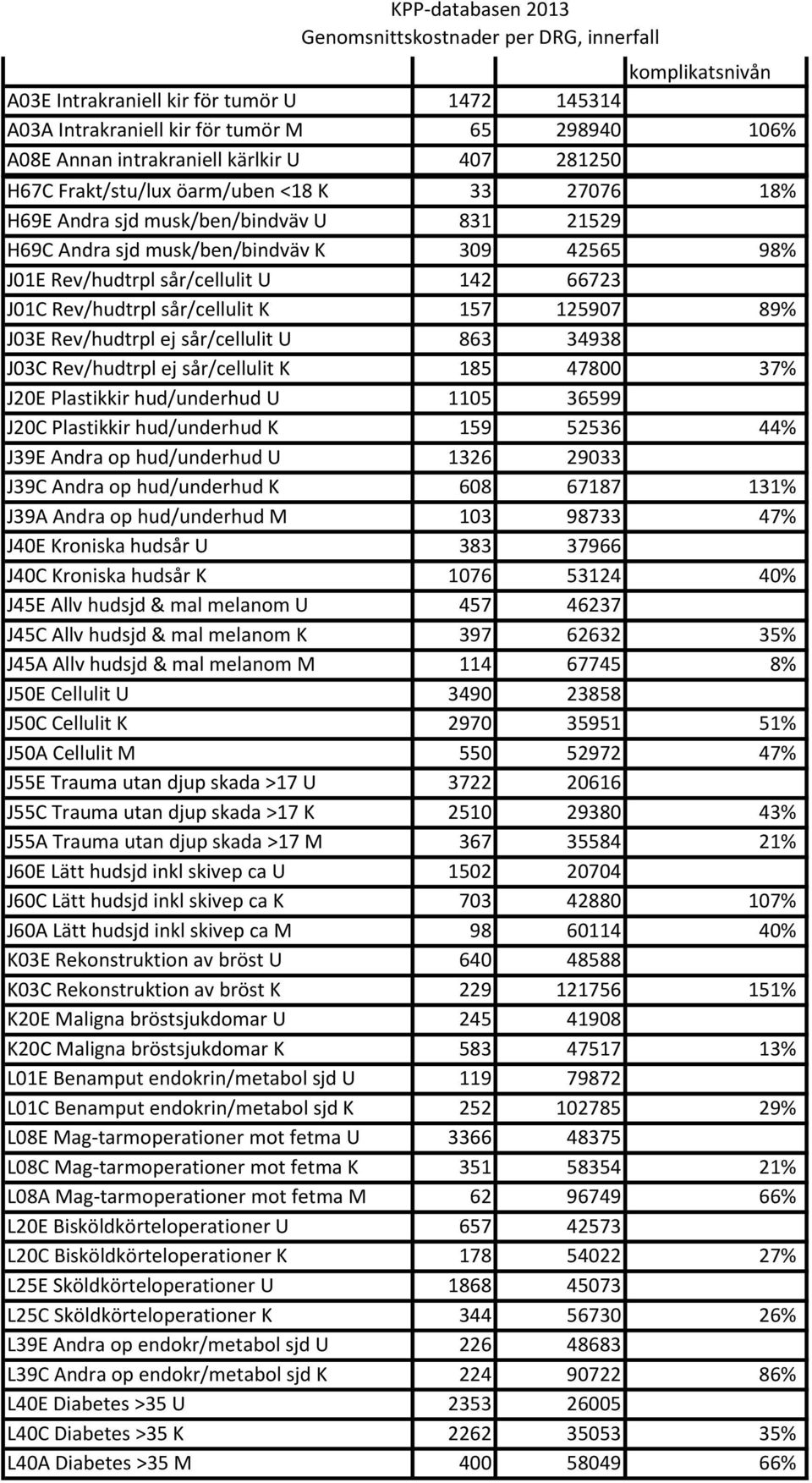 159 52536 44% J39E Andra op hud/underhud U 1326 29033 J39C Andra op hud/underhud K 608 67187 131% J39A Andra op hud/underhud M 103 98733 47% J40E Kroniska hudsår U 383 37966 J40C Kroniska hudsår K