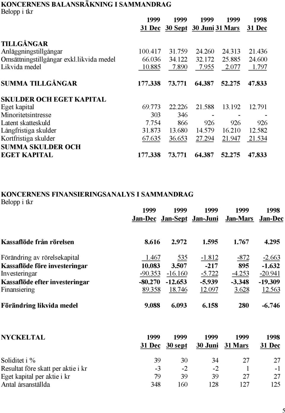 226 21.588 13.192 12.791 Minoritetsintresse 303 346 - - - Latent skatteskuld 7.754 866 926 926 926 Långfristiga skulder 31.873 13.680 14.579 16.210 12.582 Kortfristiga skulder 67.635 36.653 27.294 21.