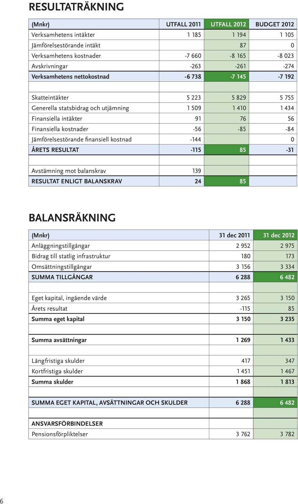 -84 Jämförelsestörande fi nansiell kostnad -144 0 ÅRETS RESULTAT -115 85-31 Avstämning mot balanskrav 139 RESULTAT ENLIGT BALANSKRAV 24 85 BALANSRÄKNING (Mnkr) 31 dec 2011 31 dec 2012
