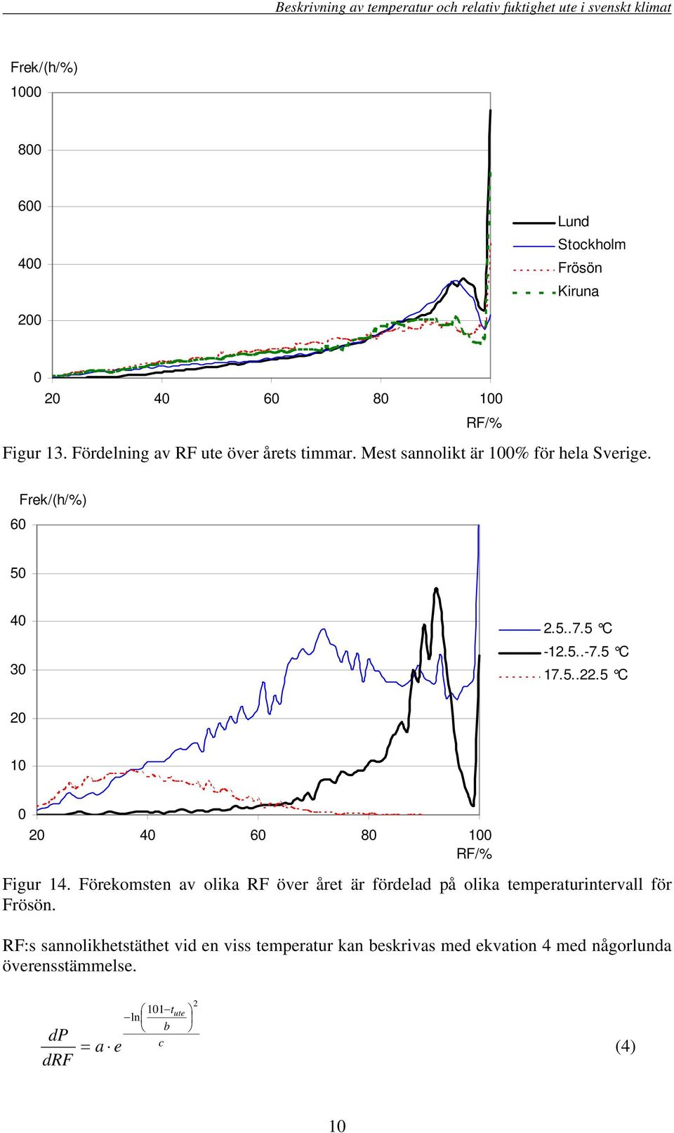 Förekomsten av olika RF över året är fördelad på olika temperaturintervall för Frösön.