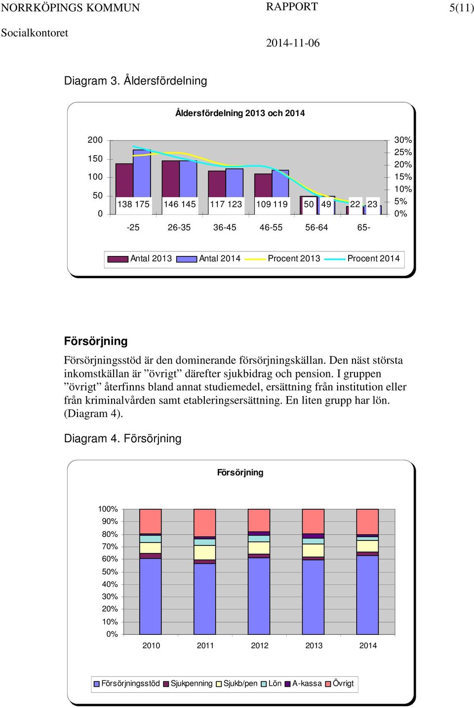 Antal 2014 Procent 2013 Procent 2014 Försörjning Försörjningsstöd är den dominerande försörjningskällan.