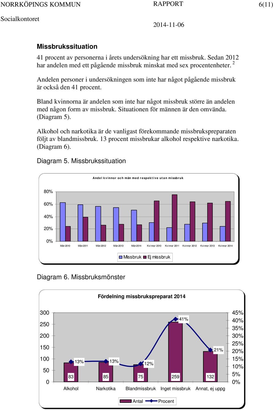 Situationen för männen är den omvända. (Diagram 5). Alkohol och narkotika är de vanligast förekommande missbrukspreparaten följt av blandmissbruk. 13 procent missbrukar alkohol respektive narkotika.