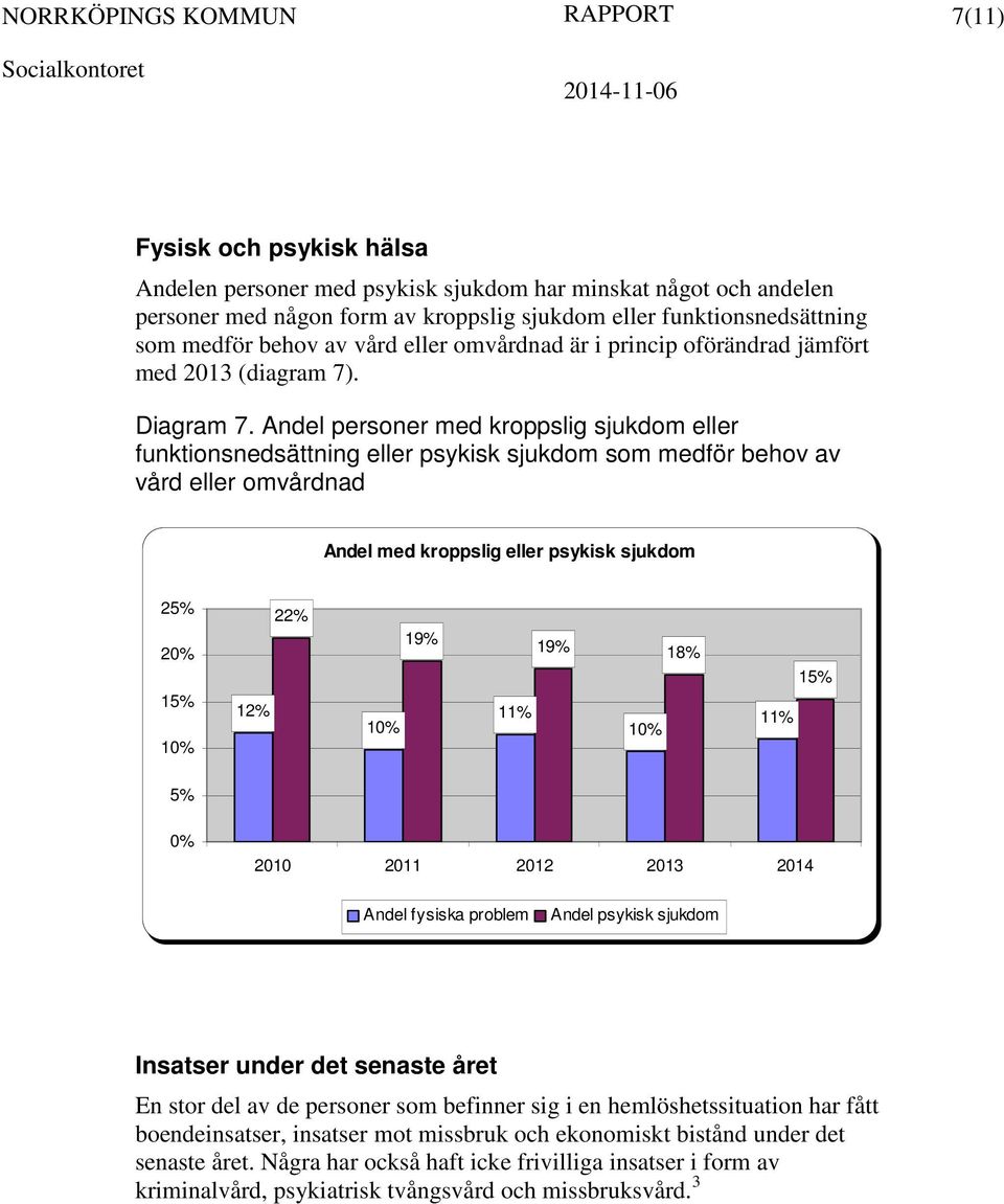 Andel personer med kroppslig sjukdom eller funktionsnedsättning eller psykisk sjukdom som medför behov av vård eller omvårdnad Andel med kroppslig eller psykisk sjukdom 25% 2 15% 1 12% 22% 1 19% 11%