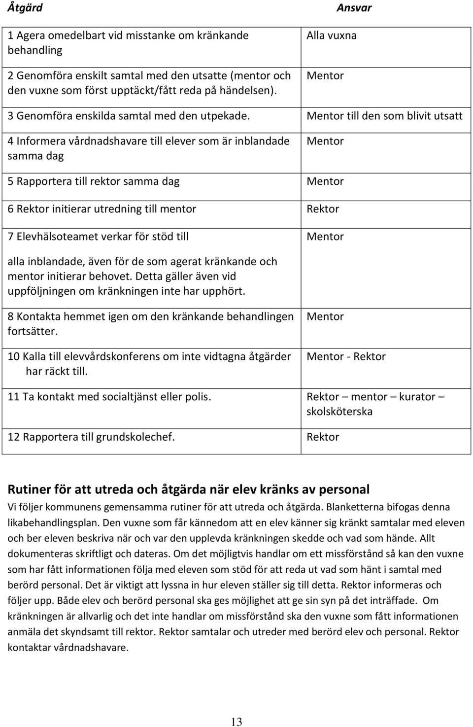 Mentor till den som blivit utsatt 4 Informera vårdnadshavare till elever som är inblandade samma dag Mentor 5 Rapportera till rektor samma dag Mentor 6 Rektor initierar utredning till mentor Rektor 7