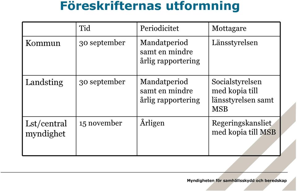 Mandatperiod samt en mindre årlig rapportering Lst/central myndighet Socialstyrelsen