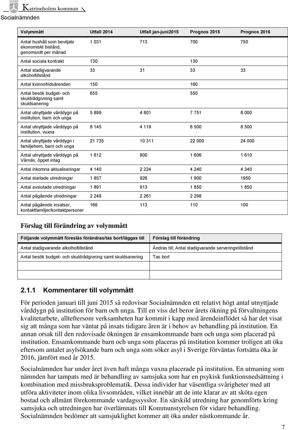 utnyttjade vårddygn på institution, vuxna Antal utnyttjade vårddygn i familjehem, barn och unga Antal utnyttjade vårddygn på Vårnäs, öppet intag 655 550 5 899 4 801 7 751 8 000 8 145 4 119 8 500 8