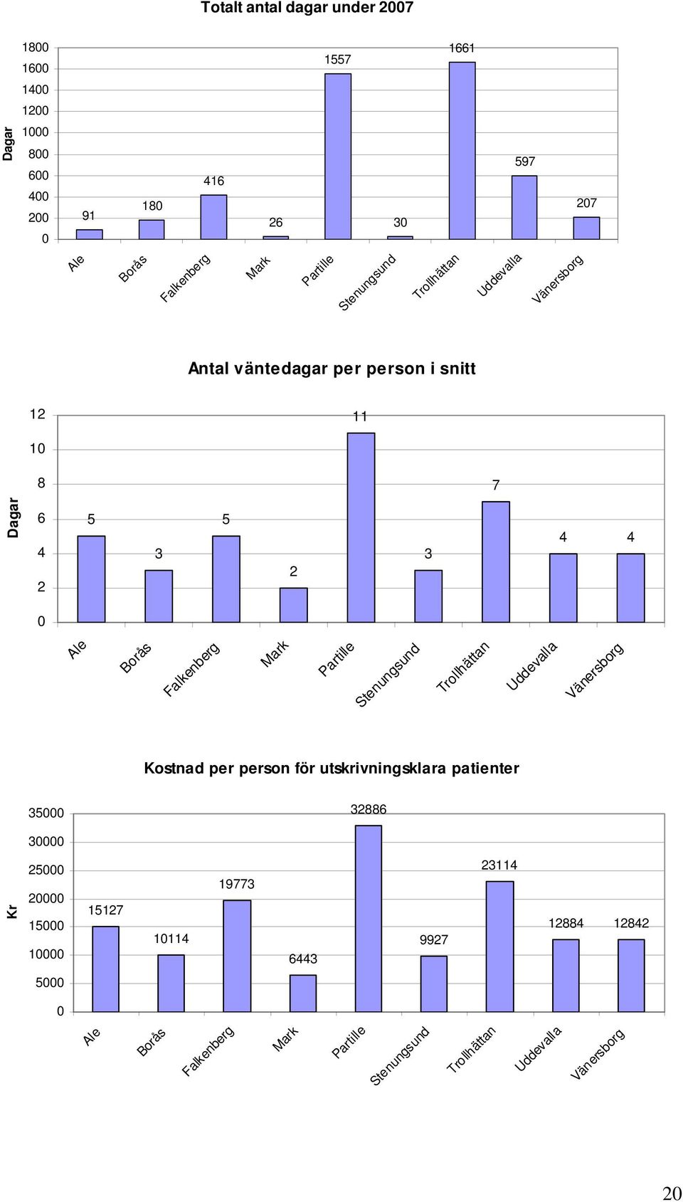 6 4 2 5 3 5 2 3 4 4 0 Kostnad per person för utskrivningsklara patienter 35000 32886
