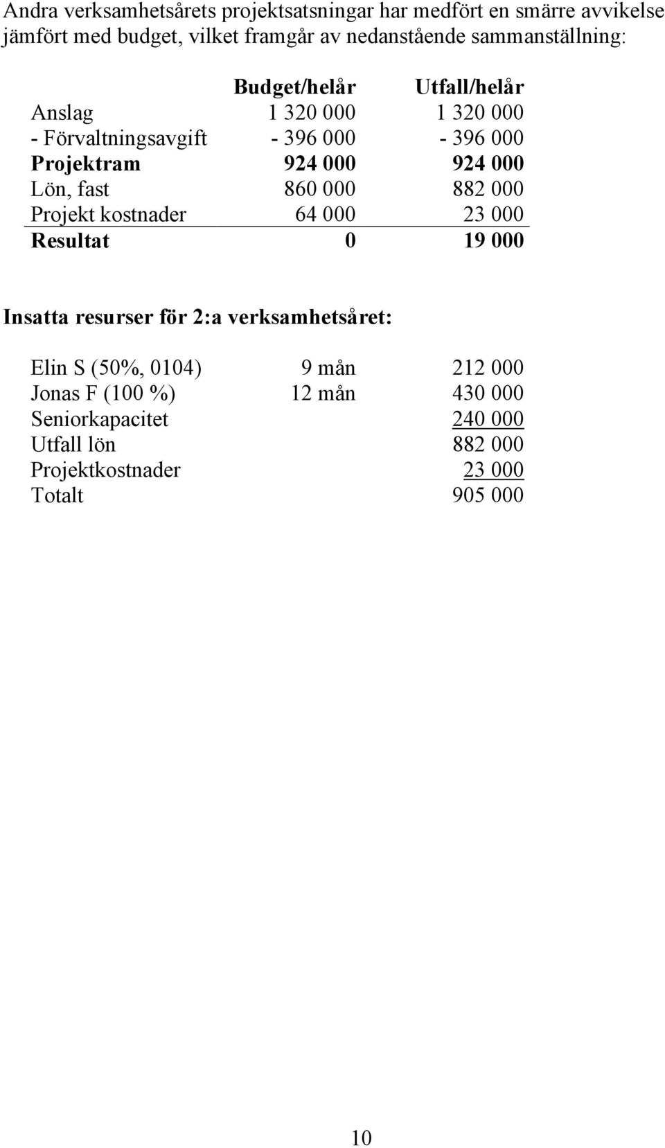 000 Lön, fast 860 000 882 000 Projekt kostnader 64 000 23 000 Resultat 0 19 000 Insatta resurser för 2:a verksamhetsåret: Elin S