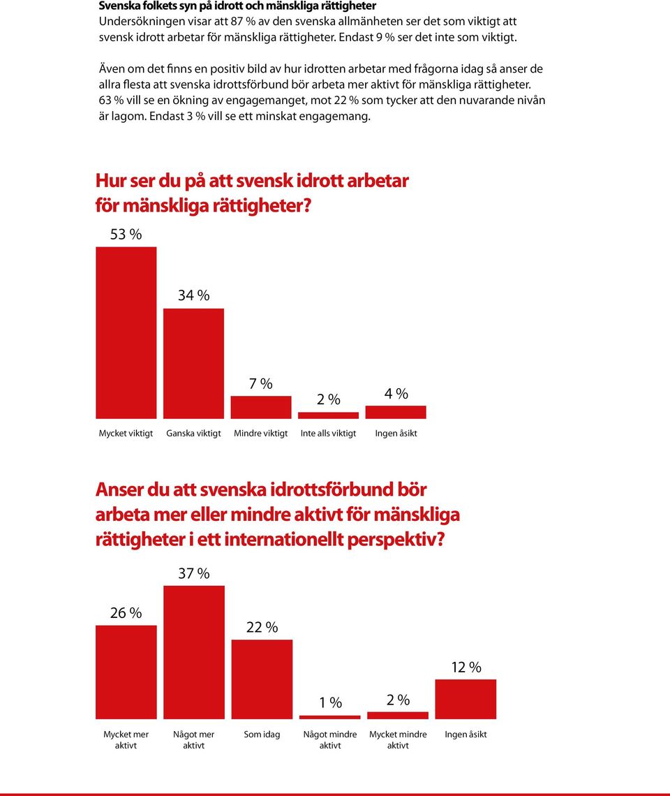 Även om det finns en positiv bild av hur idrotten arbetar med frågorna idag så anser de allra flesta att svenska idrottsförbund bör arbeta mer aktivt för mänskliga rättigheter.