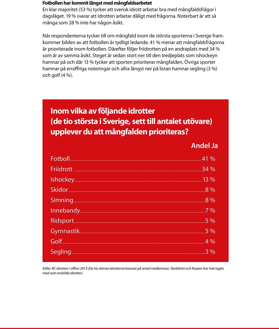 41 % menar att mångfaldsfrågorna är prioriterade inom fotbollen. Därefter följer friidrotten på en andraplats med 34 % som är av samma åsikt.