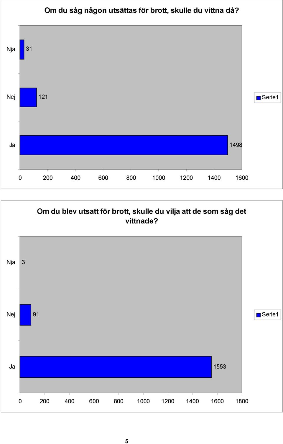 blev utsatt för brott, skulle du vilja att de som såg det