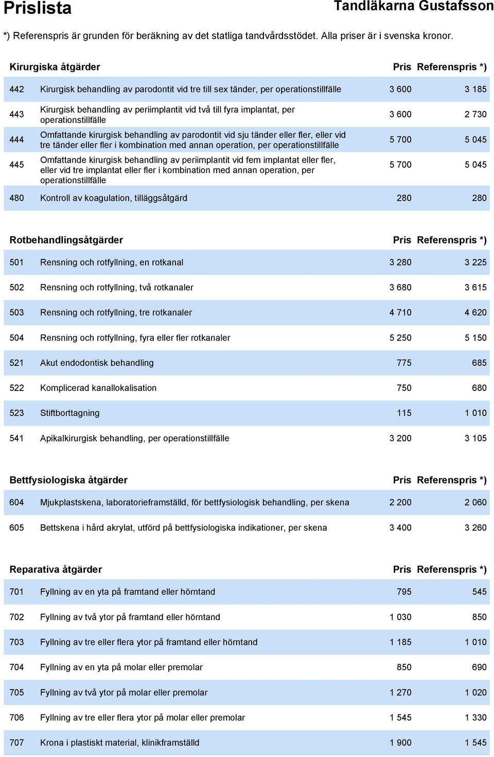 operationstillfälle 5 700 5 045 445 Omfattande kirurgisk behandling av periimplantit vid fem implantat eller fler, eller vid tre implantat eller fler i kombination med annan operation, per