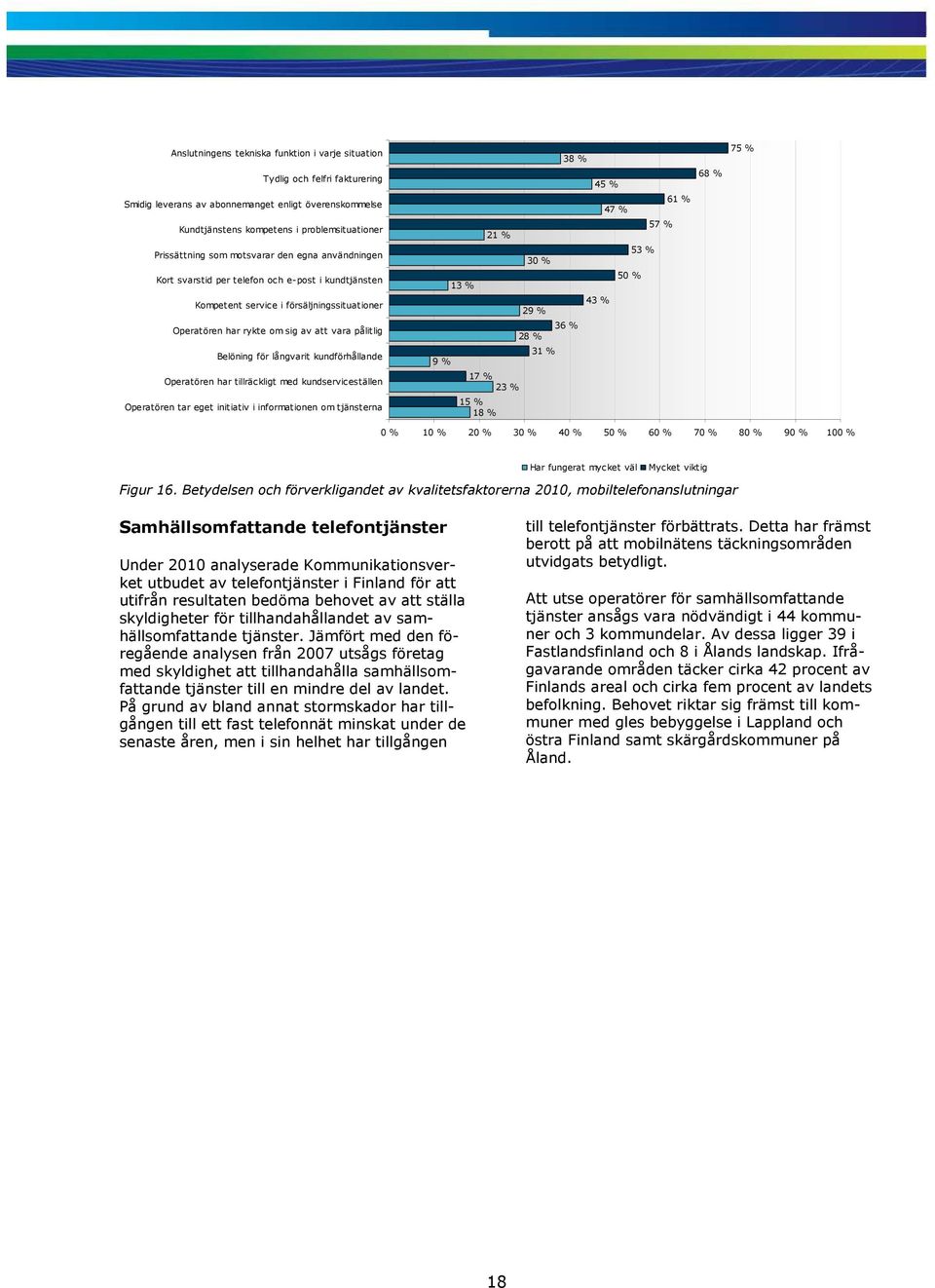 kundförhållande Operatören har tillräckligt med kundserviceställen Operatören tar eget initiativ i informationen om tjänsterna 38 % 45 % 61 % 47 % 57 % 21 % 53 % 30 % 50 % 13 % 43 % 29 % 36 % 28 % 31