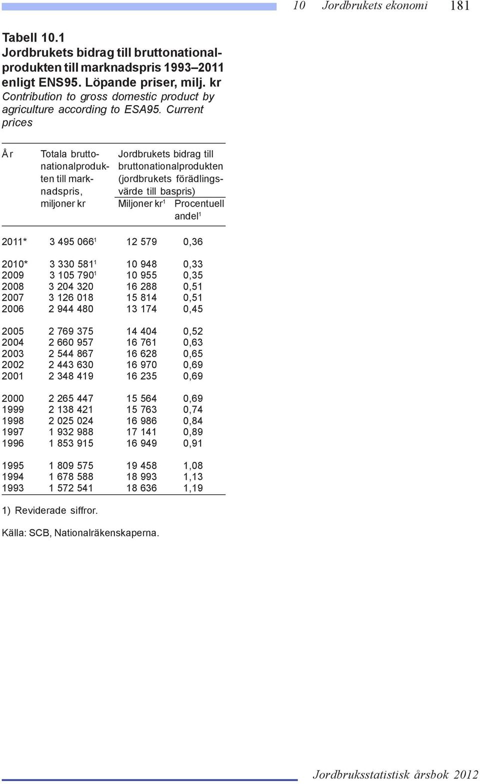 Current prices År Totala brutto- Jordbrukets bidrag till nationalproduk- bruttonationalprodukten ten till mark- (jordbrukets förädlingsnadspris, värde till baspris) miljoner kr Miljoner kr 1