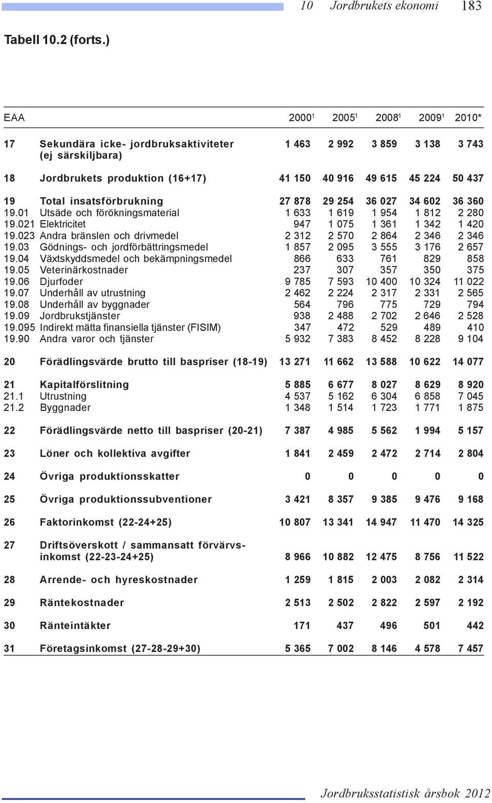 Total insatsförbrukning 27 878 29 254 36 027 34 602 36 360 19.01 Utsäde och förökningsmaterial 1 633 1 619 1 954 1 812 2 280 19.021 Elektricitet 947 1 075 1 361 1 342 1 420 19.