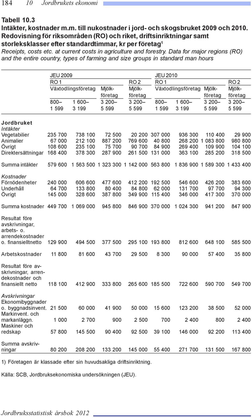 Data for major regions (RO) and the entire country, types of farming and size groups in standard man hours JEU 2009 JEU 2010 RO 1 RO 2 RO 1 RO 2 Växtodlingsföretag Mjölk- Mjölk- Växtodlingsföretag