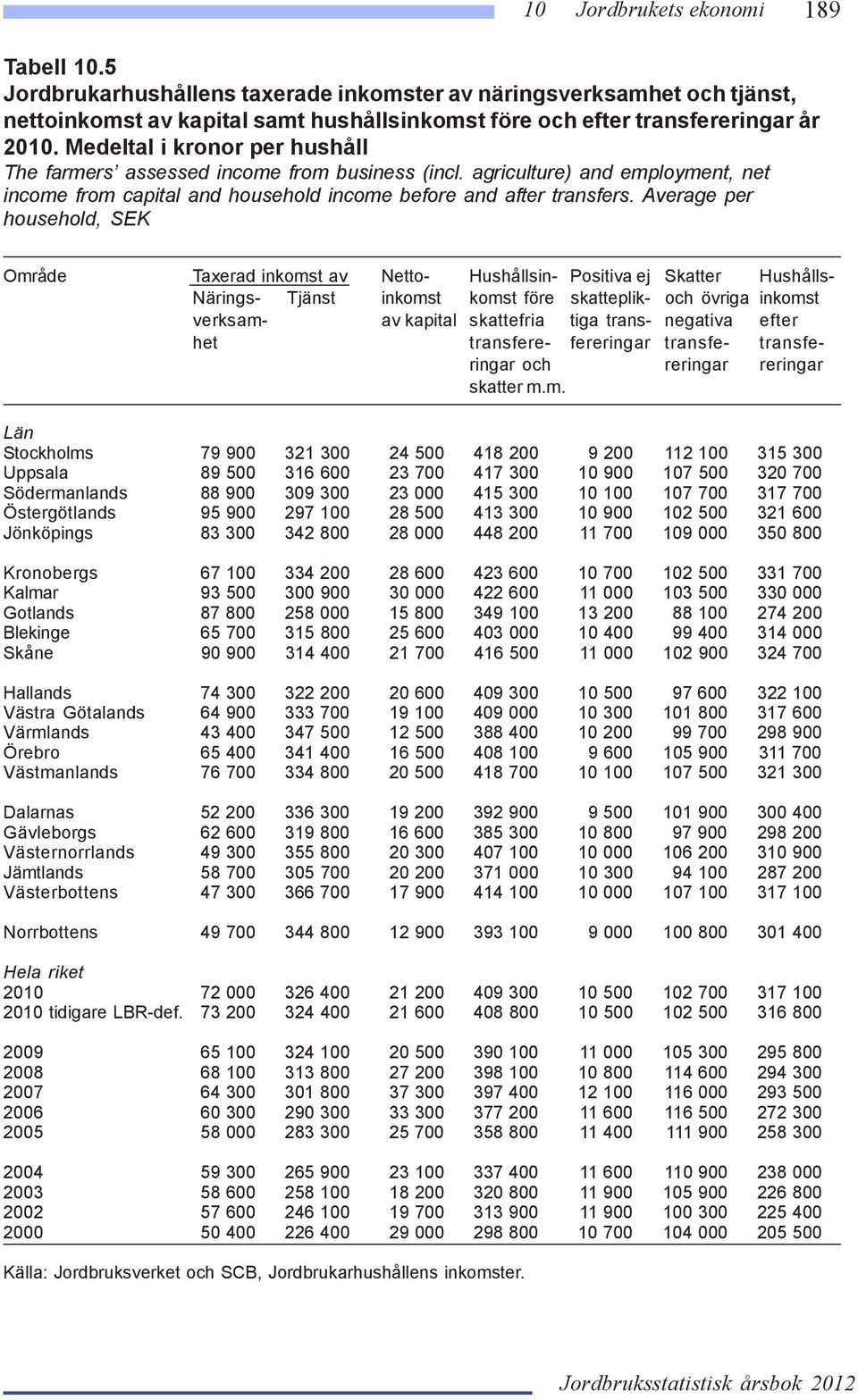 Average per household, SEK Område Taxerad inkomst av Netto- Hushållsin- Positiva ej Skatter Hushålls- Närings- Tjänst inkomst komst före skatteplik- och övriga inkomst verksam- av kapital skattefria