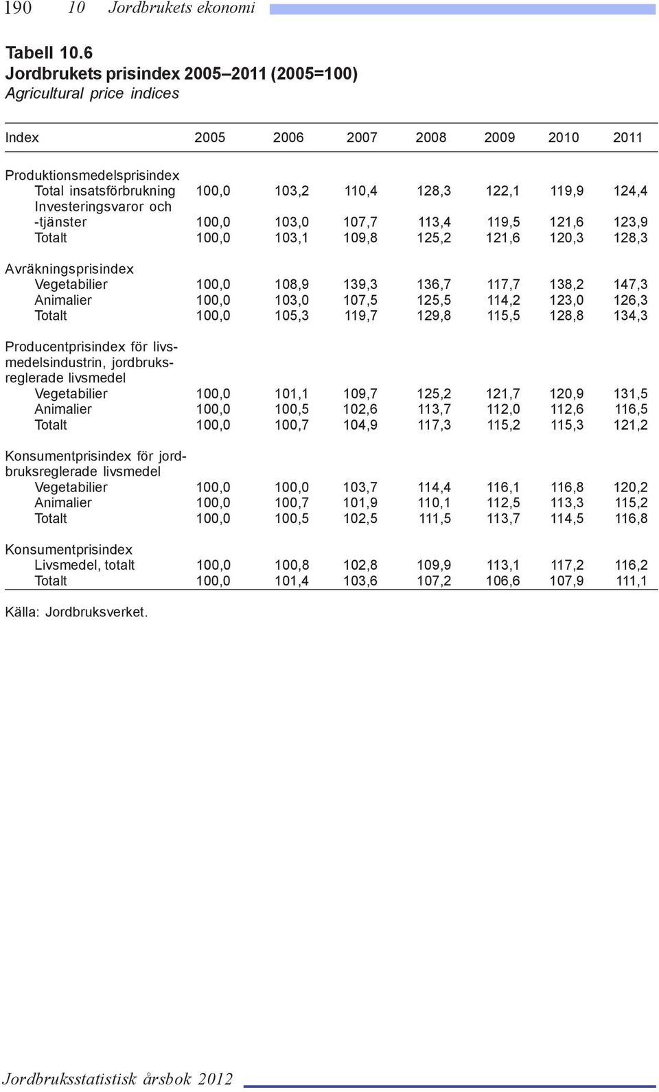124,4 Investeringsvaror och -tjänster 100,0 103,0 107,7 113,4 119,5 121,6 123,9 Totalt 100,0 103,1 109,8 125,2 121,6 120,3 128,3 Avräkningsprisindex Vegetabilier 100,0 108,9 139,3 136,7 117,7 138,2