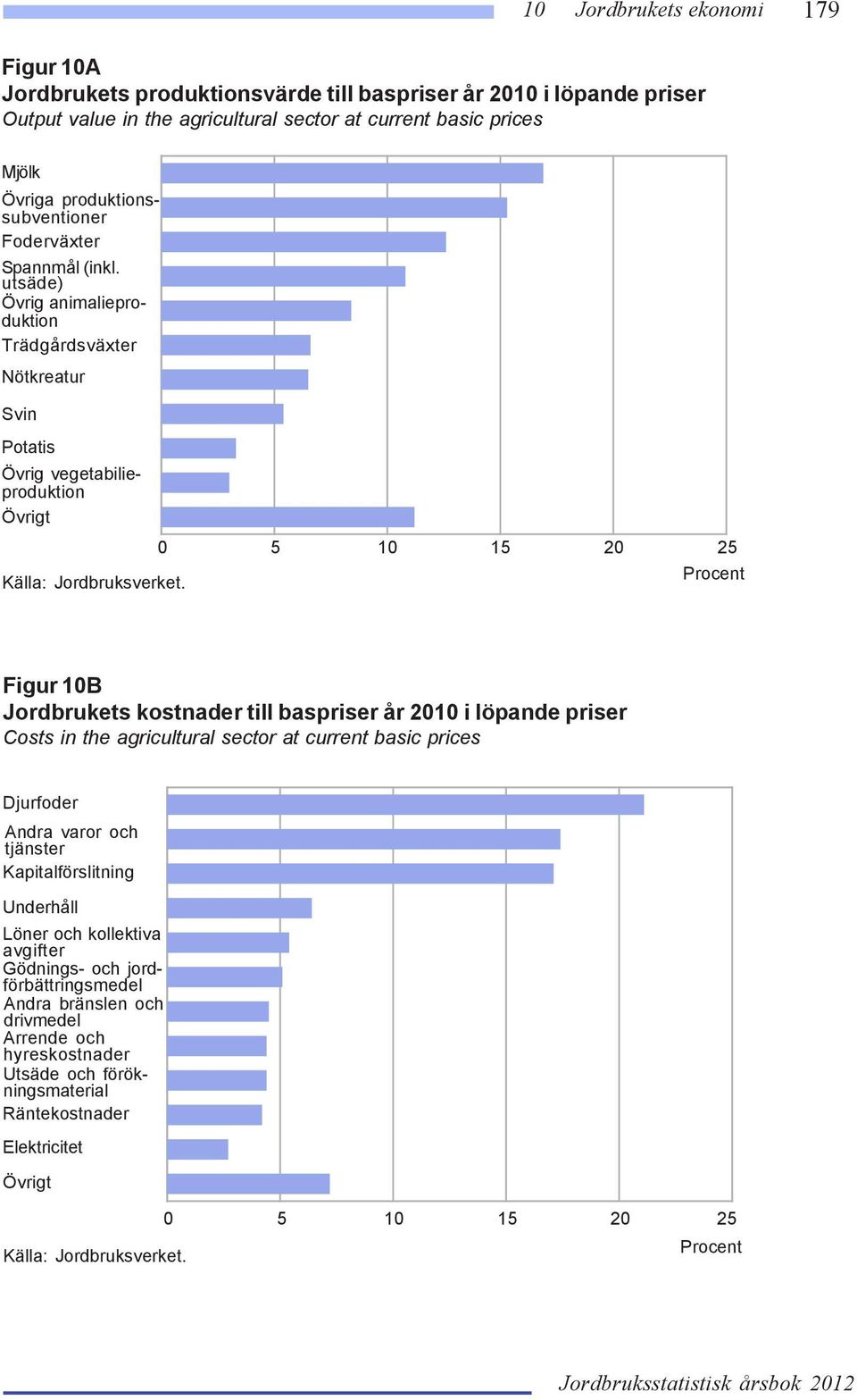 Procent Figur 10B Jordbrukets kostnader till baspriser år 2010 i löpande priser Costs in the agricultural sector at current basic prices Djurfoder Andra varor och tjänster Kapitalförslitning