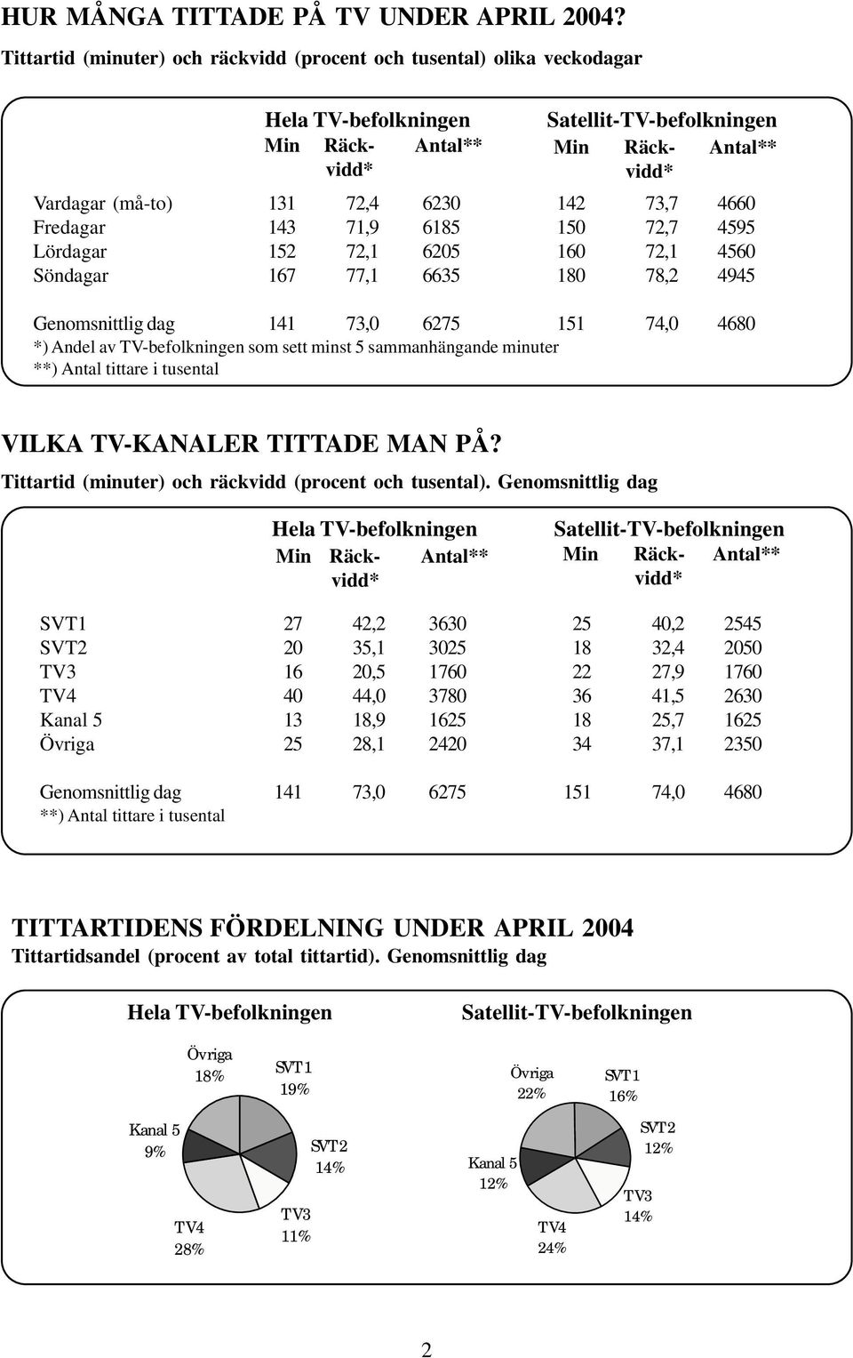 Söndagar 167 77,1 6635 180 78,2 4945 Genomsnittlig dag 141 73,0 6275 151 74,0 4680 *) Andel av TV-befolkningen som sett minst 5 sammanhängande minuter **) Antal tittare i tusental VILKA TV-KANALER