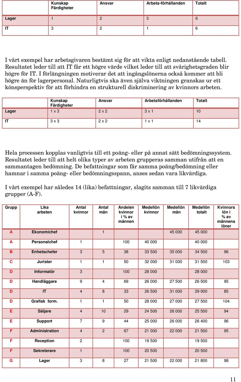 I förlängningen motiverar det att ingångslönerna också kommer att bli högre än för lagerpersonal.