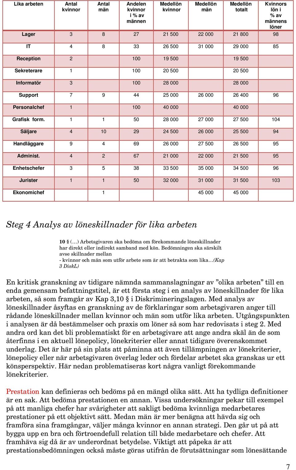 1 1 50 28 000 27 000 27 500 104 Säljare 4 10 29 24 500 26 000 25 500 94 Handläggare 9 4 69 26 000 27 500 26 500 95 Administ.