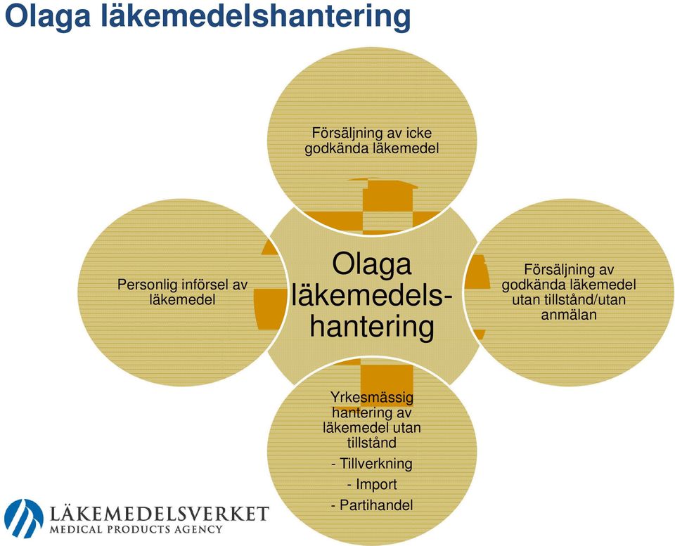 läkemedel utan tillstånd/utan anmälan läkemedelshantering