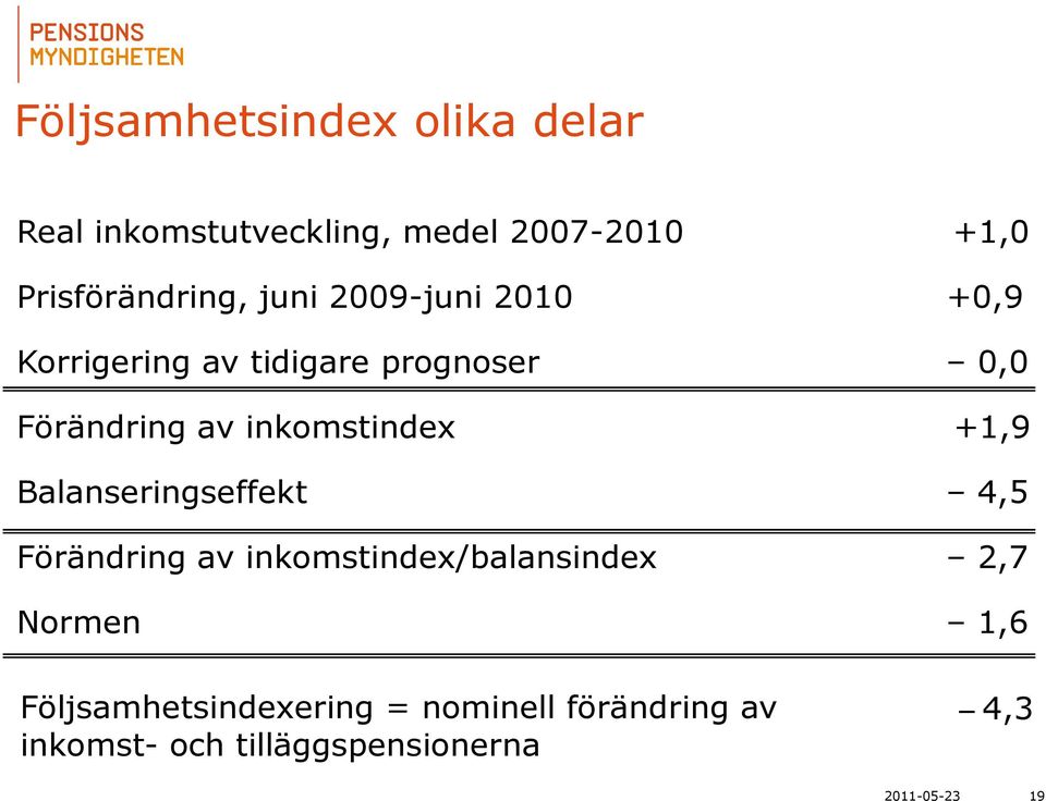 Förändring av inkomstindex +1,9 Balanseringseffekt 4,5 Förändring av