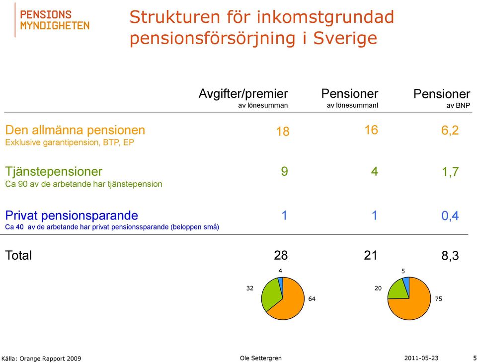 Tjänstepensioner Ca 90 av de arbetande har tjänstepension 9 4 1,7 Privat pensionsparande Ca 40 av de