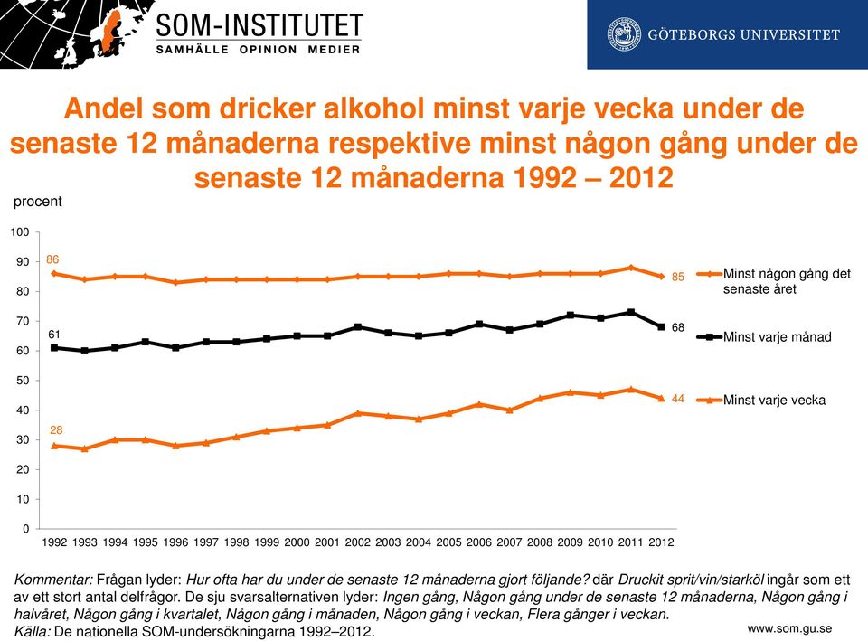 ofta har du under de senaste 12 månaderna gjort följande? där Druckit sprit/vin/starköl ingår som ett av ett stort antal delfrågor.