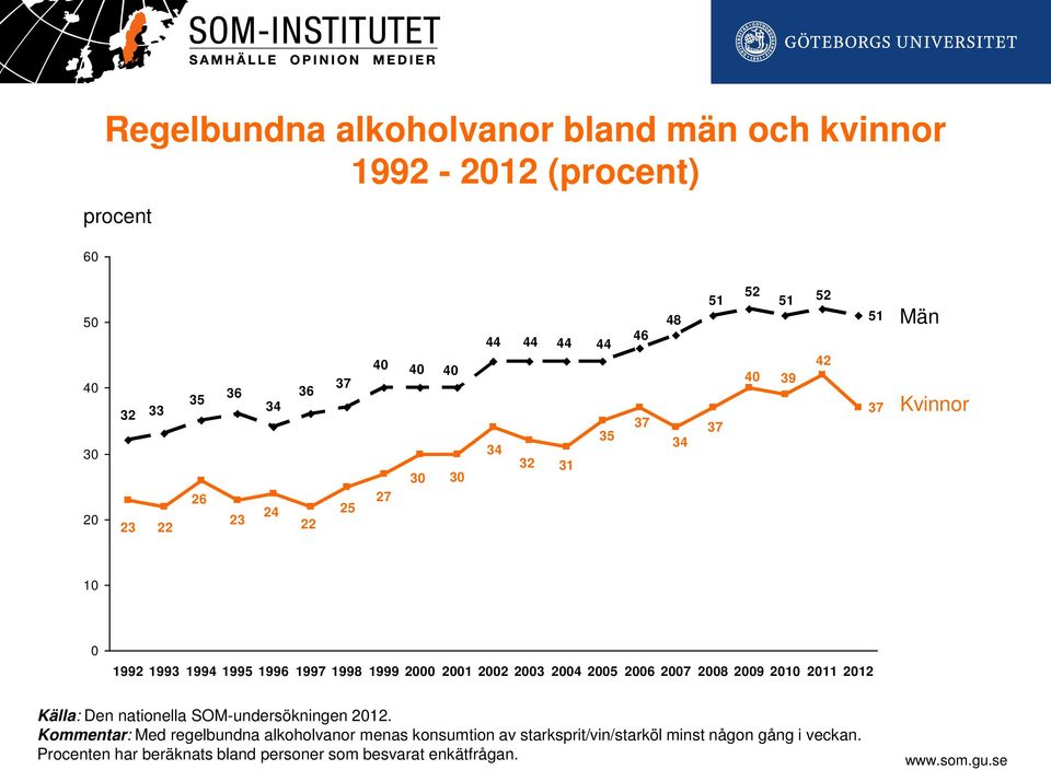 1998 1999 00 01 02 03 04 05 06 07 08 09 10 11 12 Källa: Den nationella SOM-undersökningen 12.