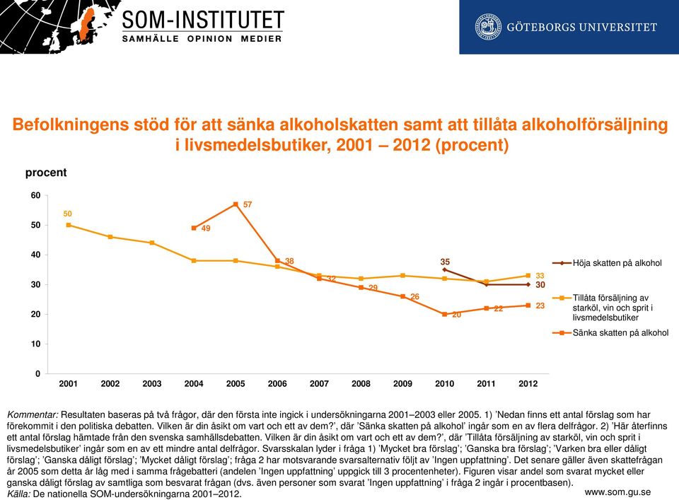 första inte ingick i undersökningarna 01 03 eller 05. 1) Nedan finns ett antal förslag som har förekommit i den politiska debatten. Vilken är din åsikt om vart och ett av dem?