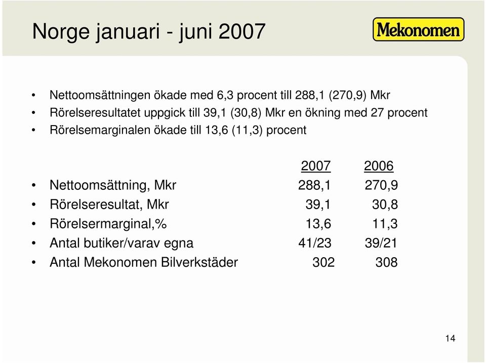 till 13,6 (11,3) procent 2007 2006 Nettoomsättning, Mkr 288,1 270,9 Rörelseresultat, Mkr 39,1
