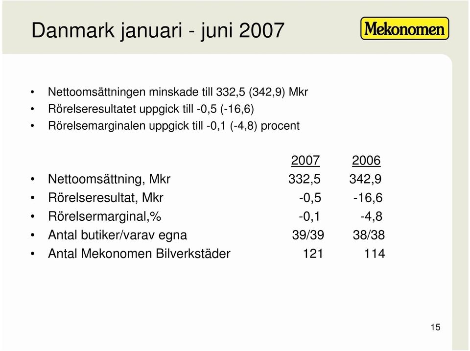procent 2007 2006 Nettoomsättning, Mkr 332,5 342,9 Rörelseresultat, Mkr -0,5-16,6