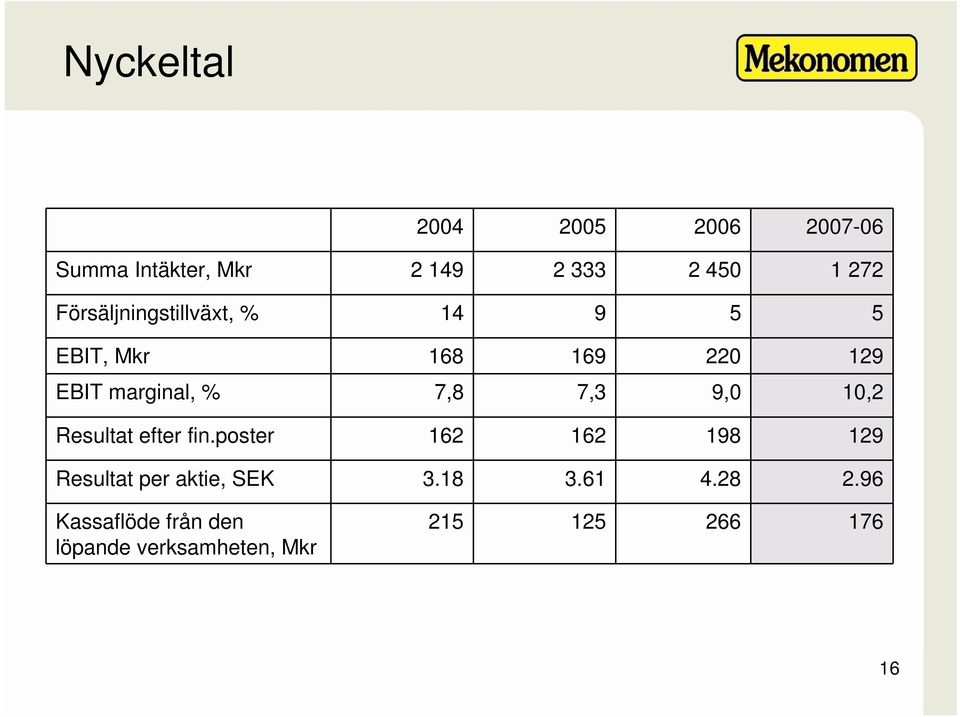 7,3 9,0 10,2 Resultat efter fin.