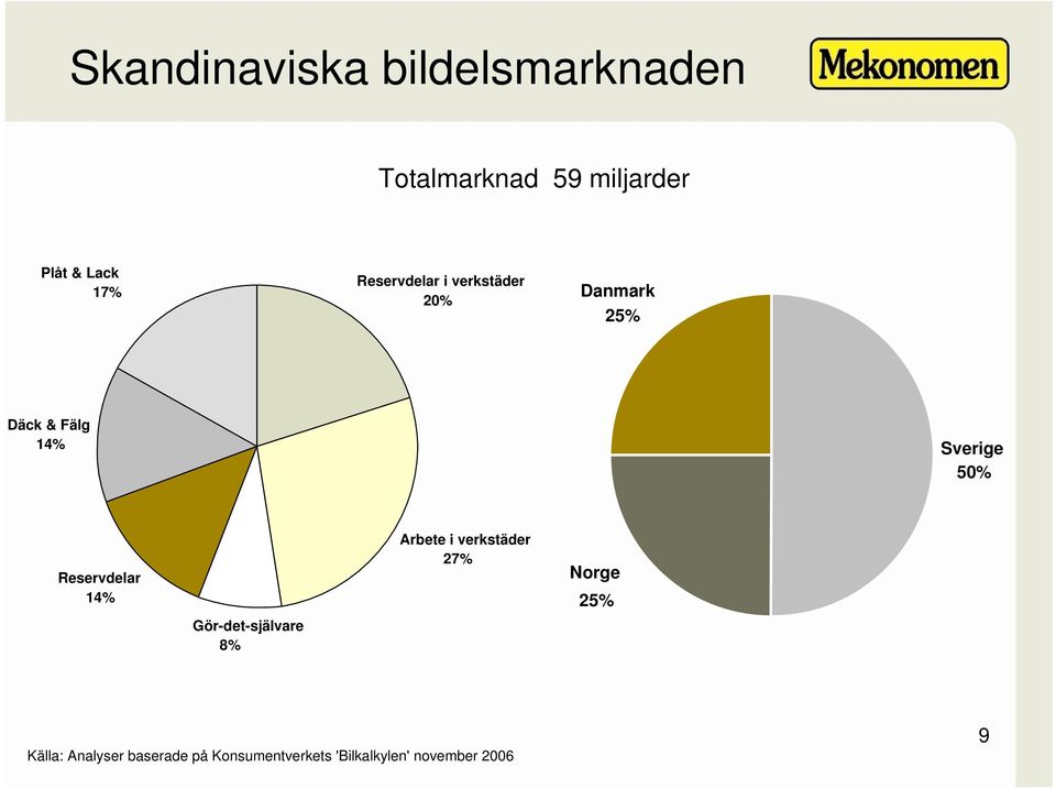 50% Reservdelar 14% Gör-det-självare 8% Arbete i verkstäder 27% Norge