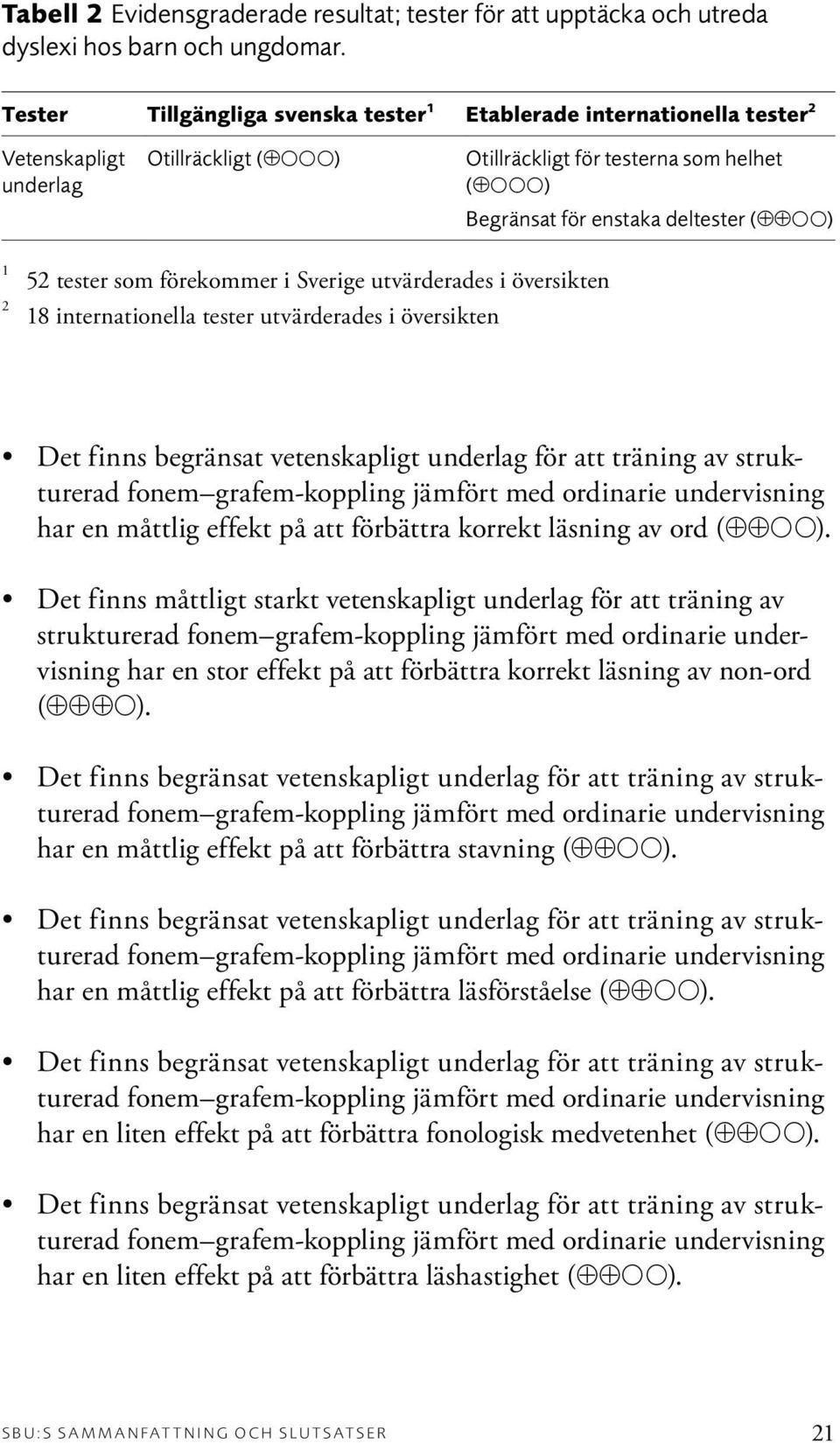 förekommer i Sverige utvärderades i översikten 18 internationella tester utvärderades i översikten Det finns begränsat vetenskapligt underlag för att träning av strukturerad fonem grafem-koppling