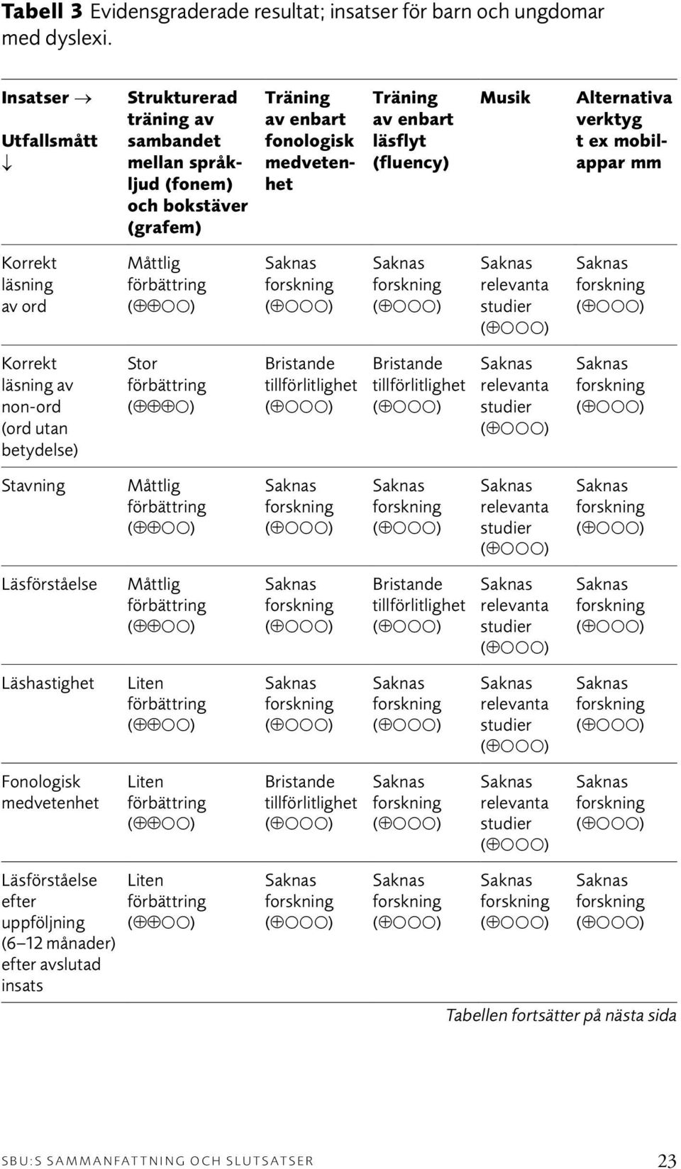 verktyg t ex mobilappar mm Korrekt läsning av ord Måttlig förbättring relevanta studier Korrekt läsning av non-ord (ord utan betydelse) Stor förbättring Bristande tillförlitlighet Bristande
