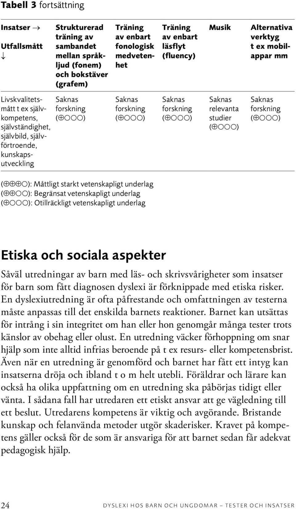 vetenskapligt underlag : Begränsat vetenskapligt underlag : Otillräckligt vetenskapligt underlag Etiska och sociala aspekter Såväl utredningar av barn med läs- och skrivsvårigheter som insatser för