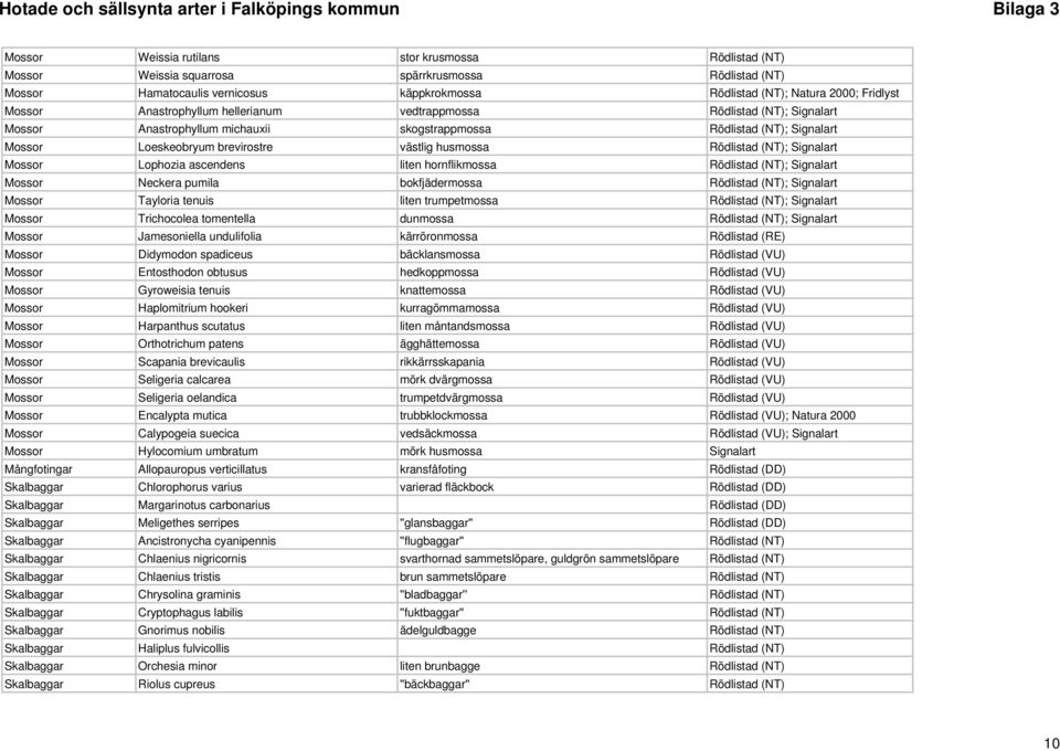 (NT); Signalart Mossor Lophozia ascendens liten hornflikmossa Rödlistad (NT); Signalart Mossor Neckera pumila bokfjädermossa Rödlistad (NT); Signalart Mossor Tayloria tenuis liten trumpetmossa