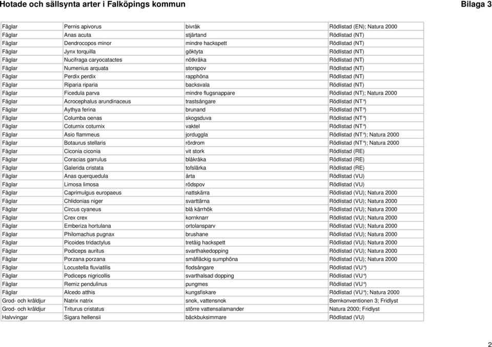 (NT) Fåglar Ficedula parva mindre flugsnappare Rödlistad (NT); Natura 2000 Fåglar Acrocephalus arundinaceus trastsångare Rödlistad (NT ) Fåglar Aythya ferina brunand Rödlistad (NT ) Fåglar Columba
