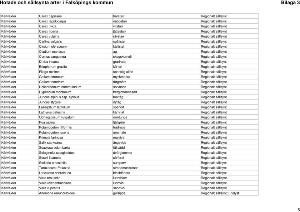 Kärlväxter Cladium mariscus ag Regionalt sällsynt Kärlväxter Cornus sanguinea skogskornell Regionalt sällsynt Kärlväxter Draba incana grådraba Regionalt sällsynt Kärlväxter Eriophorum gracile kärrull