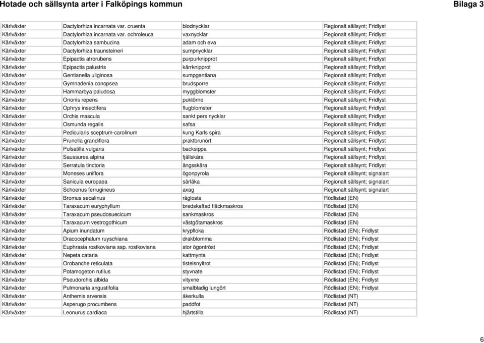 Fridlyst Kärlväxter Epipactis atrorubens purpurknipprot Regionalt sällsynt; Fridlyst Kärlväxter Epipactis palustris kärrknipprot Regionalt sällsynt; Fridlyst Kärlväxter Gentianella uliginosa