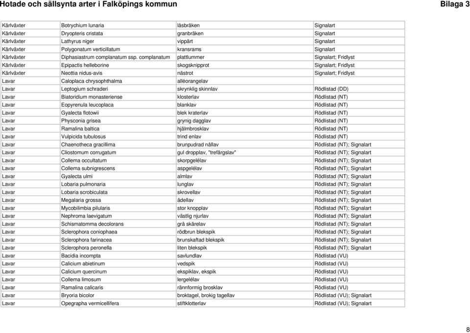 complanatum plattlummer Signalart; Fridlyst Kärlväxter Epipactis helleborine skogsknipprot Signalart; Fridlyst Kärlväxter Neottia nidus-avis nästrot Signalart; Fridlyst Lavar Caloplaca chrysophthalma