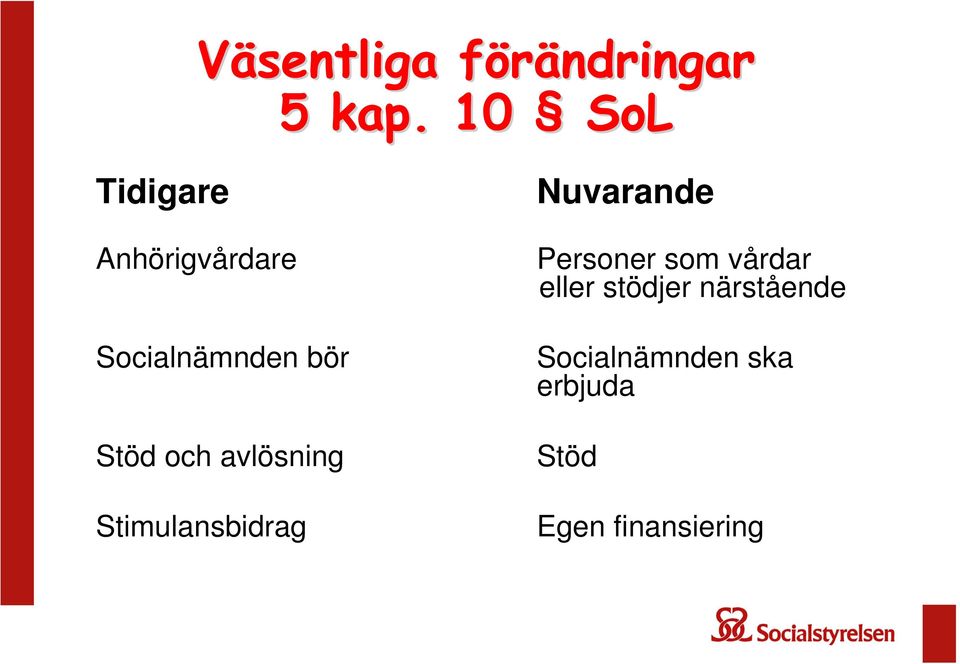 och avlösning Stimulansbidrag Nuvarande Personer som