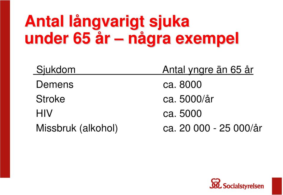 år Demens ca. 8000 Stroke ca.