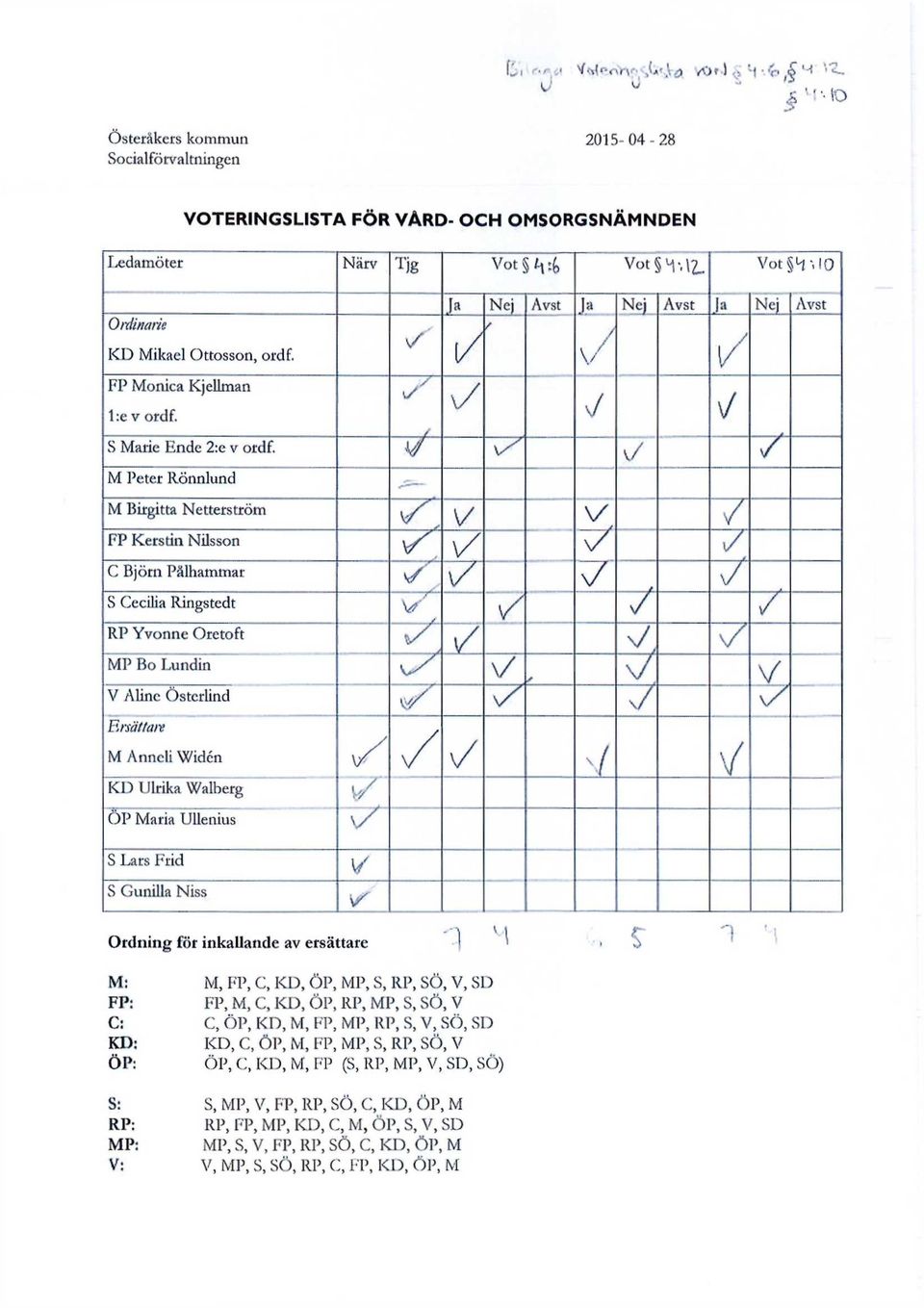 v" v/ / M Peter Rönnlund M Birgitta Netterström v/ v / FP Kerstin Nilsson v/ V' C Björn Pålhammar v/ s/ v/' S Cecilia Ringstedt v" / / / RP Yvonne Oretoft / v, \/ MP Bo Lundin \/ * V V Aline